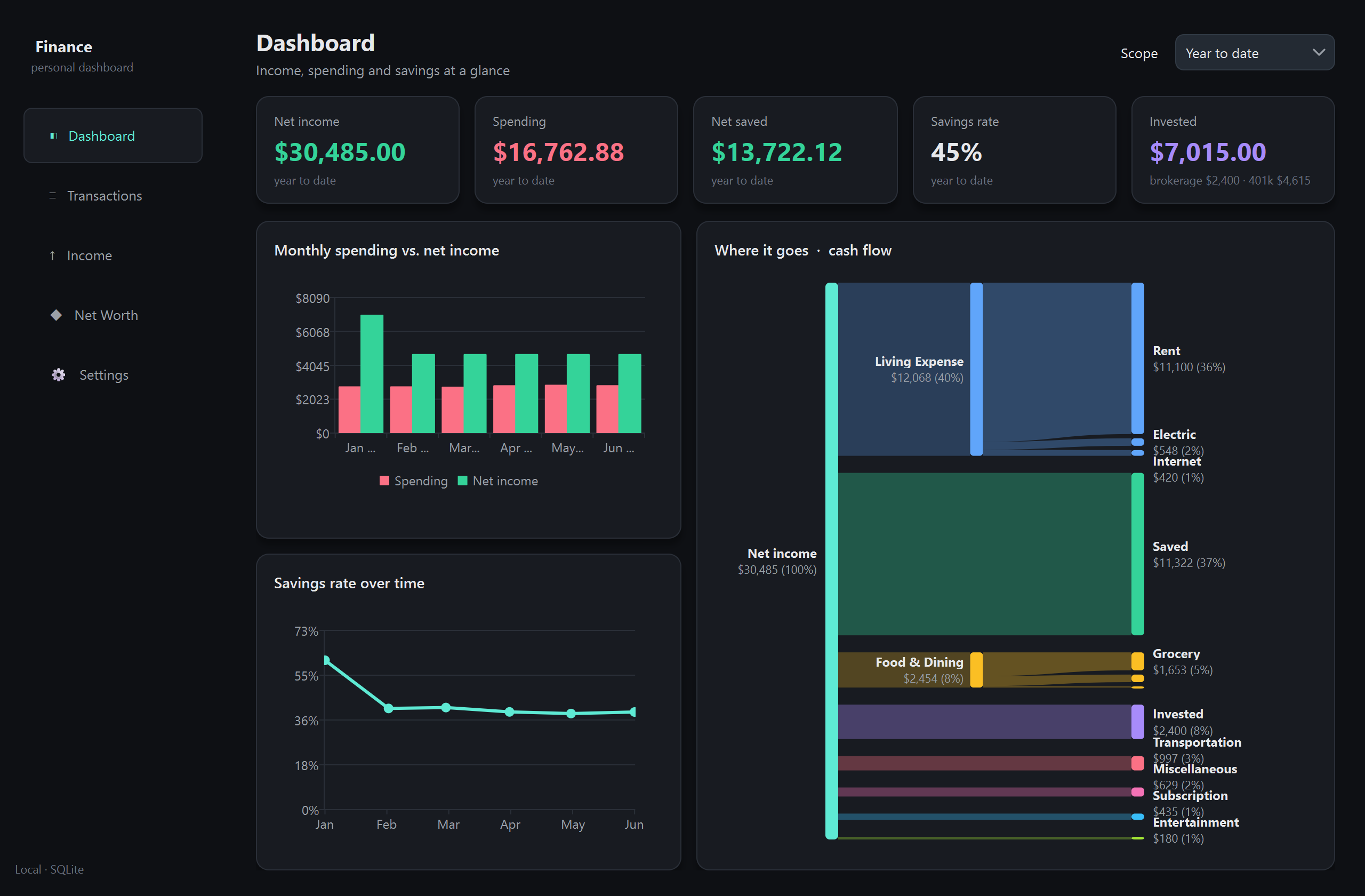 Personal Finance Dashboard — year-to-date dashboard with cash-flow Sankey